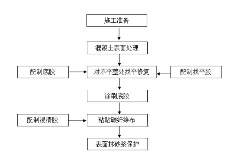 东胜碳纤维加固的优势以及使用方法